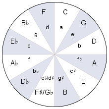 the circle of fifths the dominant or secondary dominant is