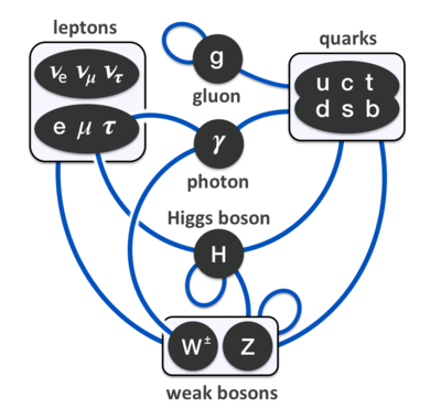 summary of interactions between particles described by the
