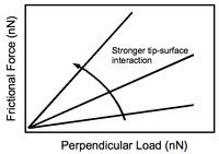 figure 4: typical response of frictional force to applied load