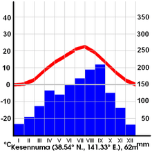 situated in a temperate climate zone and has a moderate climate