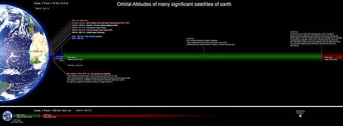 orbital altitudes of several significant satellites of earth.