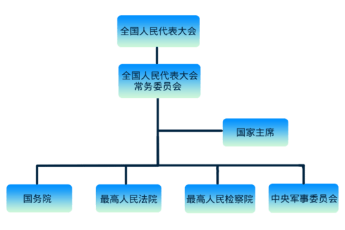 中华人民共和国中央国家机构结构图