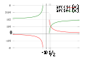 x  = arcsec( x)(红)和 f  x  = arccsc( x)(绿)函数的常用主值的图像