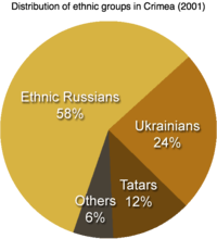 2001年克里米亚俄罗斯人(58,乌克兰人(24,克里米亚鞑靼人(12)所