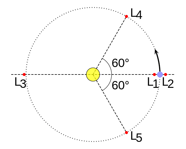 五个拉格朗日点的位置图,詹姆斯·韦伯太空望远镜将位于第二拉格朗日