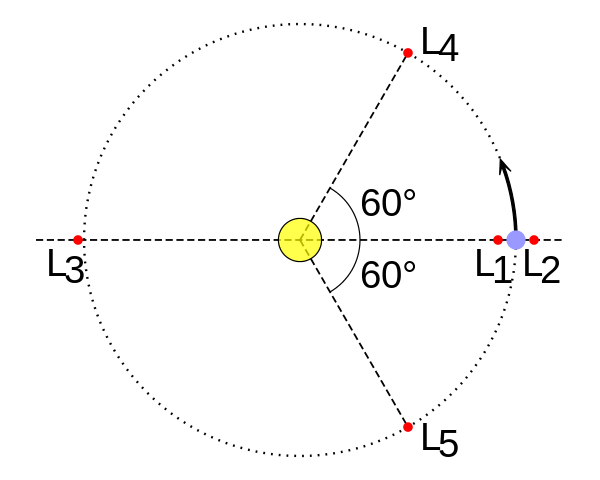 詹姆斯·韦伯太空望远镜将位于第二拉格朗日点