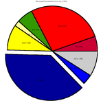 示例数据的分裂式饼图,将最大的党派分离出来.