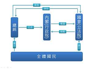 显示的是中华民国宪法增修条文的制衡机制)即总统-国会-内阁权力分立