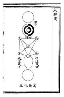 很多人都将「太极阴阳图」(又称「太极两仪图」)错认为「太极图」.