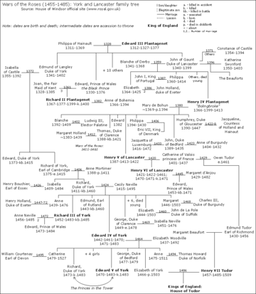 英国王室的简化世系图