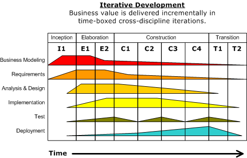 iterative development.