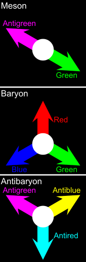 All types of hadrons have zero total color charge. (three examples shown)