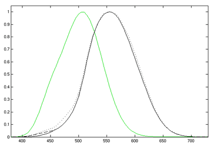 光通量 luminous flux