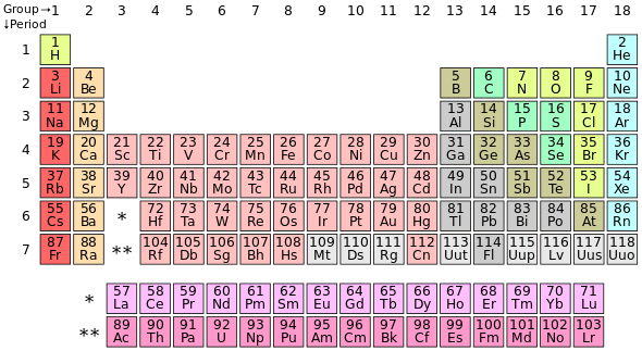 the periodic table of the chemical elements