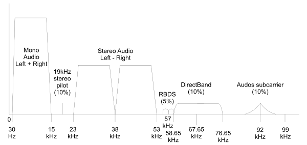 typical spectrum of composite baseband signal