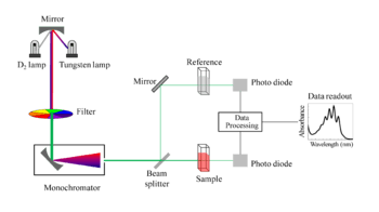 schematic of uv- visible spectrophotometer.