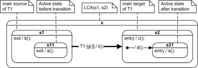 state nesting combined with entry and exit actions significantly