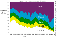 Diminution du pourcentage de la vieille glace.