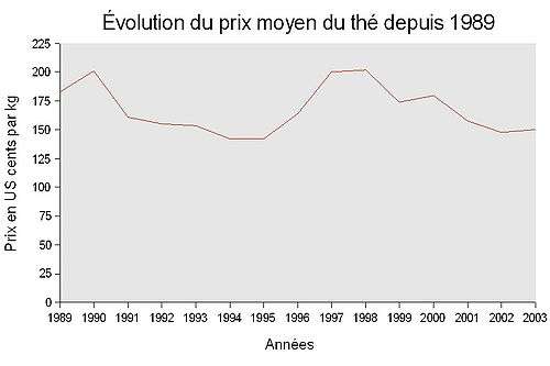 Évolution du prix moyen du thé depuis 1989