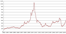 Cours du palladium de 1992 à 2009, montrant la flamblée touchant les platinoïdes au début des années 2000