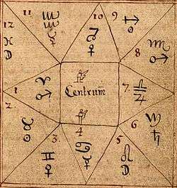 Thème astrologique fondé sur les douze maisons astrologiques, les signes associés et leurs planètes maîtresses. Manuscrit islandais du XVIIIe siècle. (fig. 5)