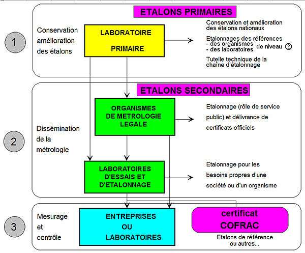 Schéma directeur d'une chaîne d'étalonnage industrielle