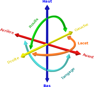 Les six degrés de liberté dans un espace à trois dimensions : trois de translation et trois de rotation. Par convention les translations sont positives dans les directions Droite, Avant, et Haut (axes Ox, Oy et Oz). Chacun des mots Tangage (rotation autour de Ox), Roulis (autour de Oy) et Lacet (autour de Oz) a été placé près de la flèche indiquant le sens de rotation positif (trièdre direct Oxyz).