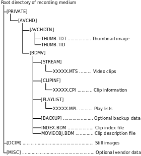 Structure arborescente de fichiers informatique