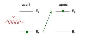 Le phénomène d'absorption. Le photon d'énergie 
  
    
      
        h
        ν
      
    
    \displaystyle h\nu 
  
 fait passer l'atome de son état fondamental 1 vers l'état excité 2