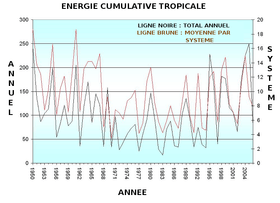 Indice de l'énergie cumulative annuelle et moyenne par système tropical de 1950 à 2006 dans l'Atlantique Nord.