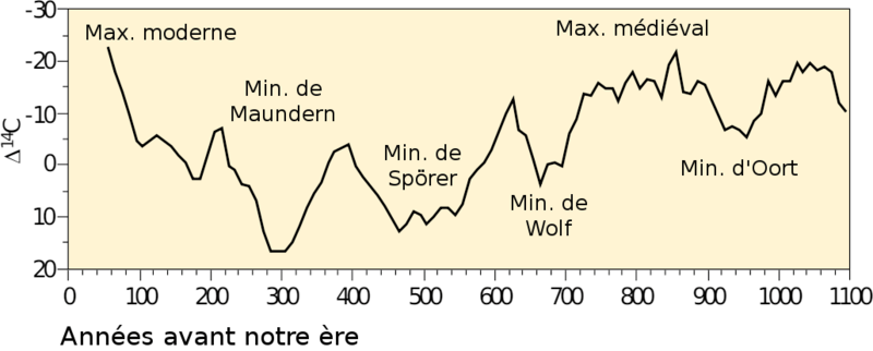 Fluctuations de l'activité solaire sur un millénaire