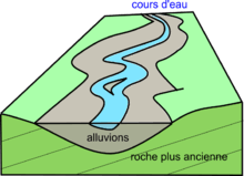 Croquis structural d'alluvions fluviatiles récentes