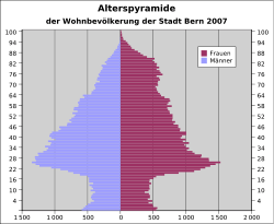 Pyramide des âges