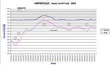 Barrage d'Amfreville, cotes de mars à avril 2001.