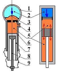 Hydropneumatique: 1=sphère, 2=gaz comprimé, 3=membrane, 4= clapet, 5=huile, 6=corps, 7=piston, 8=tige, 9=soufflet