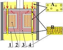 Amortisseur magnéto-rhéologique : 1=piston, 2=bobine, 3=champ magnétique, 4 et B= fluide magnétisé, A=fluide normale