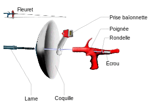 Anatomie d'une poignée orthopédique de fleuret électrique (pour gaucher)