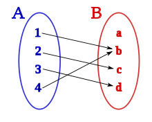 Diagramme représentatif d'une application entre deux ensembles.