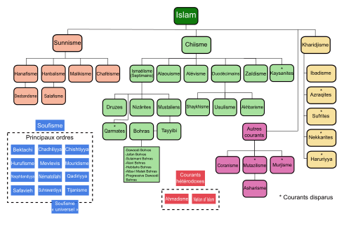 Principaux courants de l'islam.