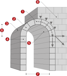 砖砌圆拱过程图片