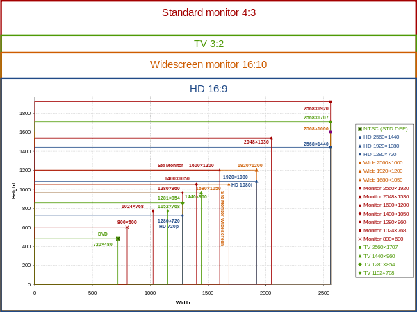 Aspect Ratios et Résolutions