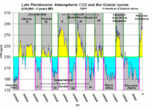 Cycles Glaciaires-Interglaciaires du Pléistocène illustrés par les variations du carbone atmosphérique mesurées dans les carottages glaciaires (subdivisions nord-américaines et européennes et tentative de corrélations)