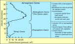 Répartition de l’ozone selon l’altitude dans l’atmosphère