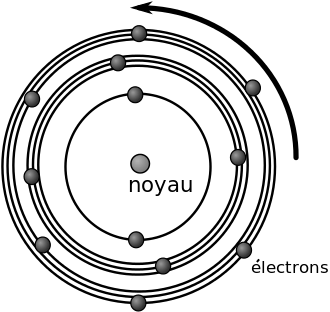 Modèle de l’atome de Bohr : un modèle planétaire dans lequel les électrons ont des orbites définies