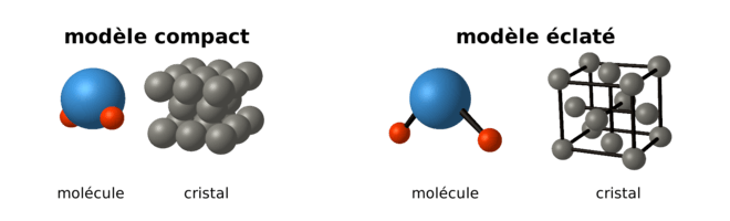 modèle des sphères dures pour représenter l'atome ; représentation d'une molécule d'eau et d'un cristal cubique à faces centrées, compacte (gauche) et éclatée (à droite)