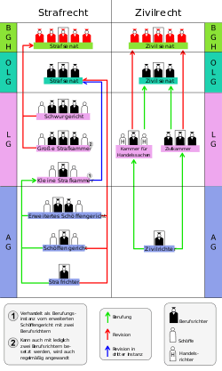 Schéma de l'organisation judiciaire allemande. La colonne de gauche seule concerne les juridictions pénales. La flèche verte symbolise l'appel ; la flèche bleue ou rouge le pourvoi en cassation.