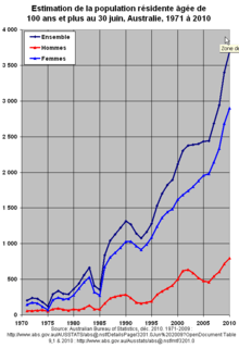 Nombre de centenaires en Australie de 1971 à 2010.