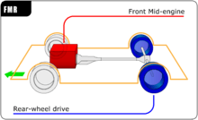 Configuration à moteur central avant et roues arrière motrices ; le moteur et la boîte sont donc placés longitudinalement.