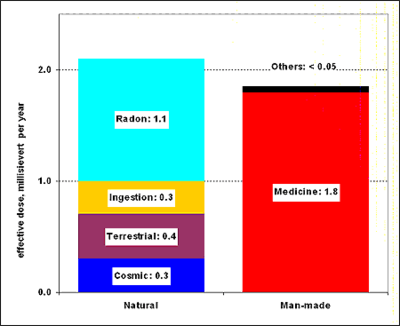 Dose moyenne de radiation en Allemagne en 2005. La dose effective reçue de radiations d'origine naturelle ou artificielle est en moyenne de 3,9 mSv en Allemagne. Les irradiations d'origine naturelle, et celles d'origine médicale (en particulier les examens aux rayons X) contribuent chacune pour à peu près la moitié de ce total. En regard des irradiations naturelles ou médicales, et compte tenu de la variation considérable de ces irradiations, toutes les autres contributions sont en pratique négligeables.