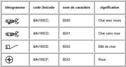 Idéogrammes du linéaire B relatifs aux chars